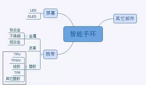 智能手環用了哪些塑膠材料？