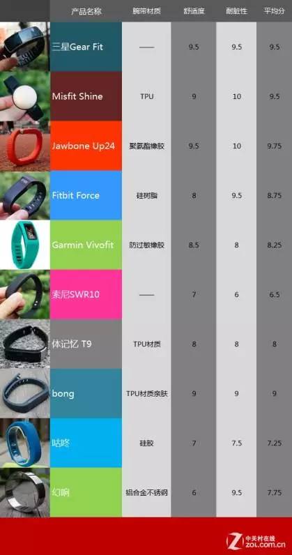 智能手環用了哪些塑膠材料？